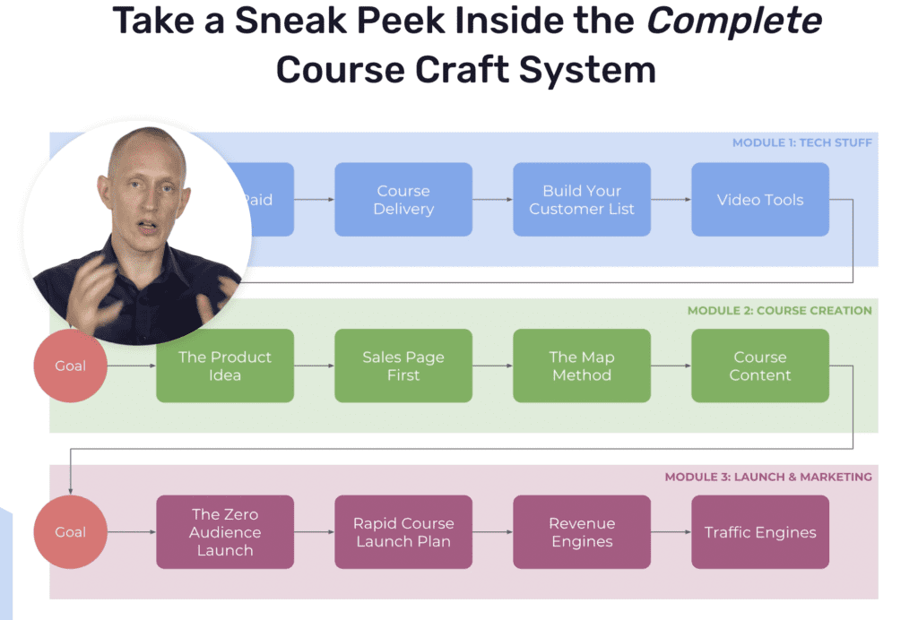 Course Craft by Thrive Themes is a new training course for launching your own training course. 